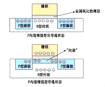 MOS管示意圖，構造